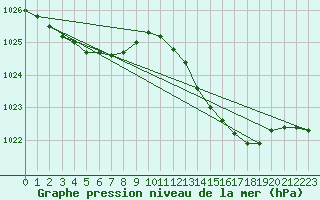 Courbe de la pression atmosphrique pour Saint-Clment-de-Rivire (34)