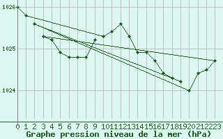 Courbe de la pression atmosphrique pour Landivisiau (29)