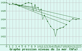Courbe de la pression atmosphrique pour Northolt