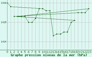 Courbe de la pression atmosphrique pour Kernascleden (56)