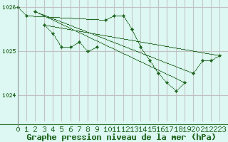 Courbe de la pression atmosphrique pour Rochefort Saint-Agnant (17)