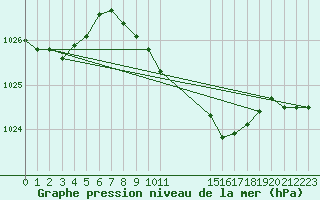 Courbe de la pression atmosphrique pour Diepenbeek (Be)