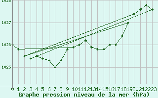 Courbe de la pression atmosphrique pour Gros-Rderching (57)