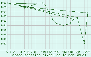 Courbe de la pression atmosphrique pour Antequera