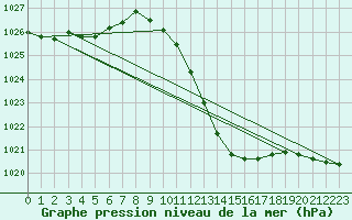 Courbe de la pression atmosphrique pour Guret Saint-Laurent (23)