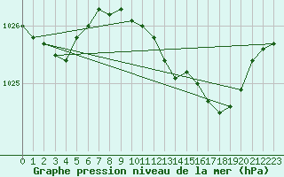 Courbe de la pression atmosphrique pour Marham