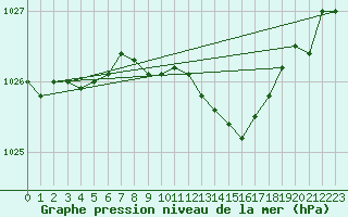 Courbe de la pression atmosphrique pour Sjaelsmark