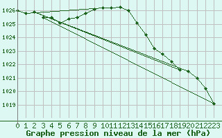 Courbe de la pression atmosphrique pour Pointe de Chassiron (17)