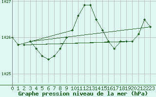 Courbe de la pression atmosphrique pour Pirou (50)