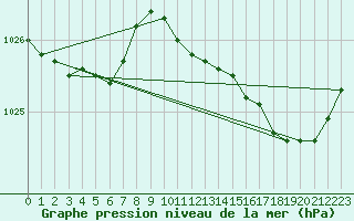 Courbe de la pression atmosphrique pour Lamballe (22)