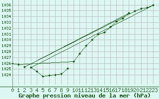 Courbe de la pression atmosphrique pour Potte (80)