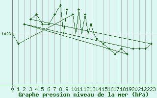 Courbe de la pression atmosphrique pour Leknes