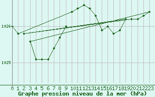 Courbe de la pression atmosphrique pour Rochefort Saint-Agnant (17)