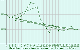 Courbe de la pression atmosphrique pour Wien Mariabrunn