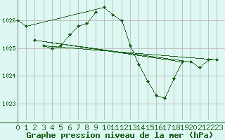 Courbe de la pression atmosphrique pour Aytr-Plage (17)