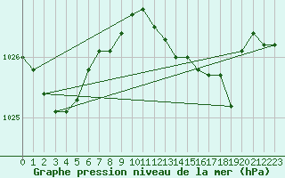 Courbe de la pression atmosphrique pour Zeebrugge