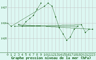 Courbe de la pression atmosphrique pour Cerisiers (89)