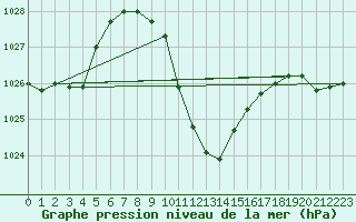 Courbe de la pression atmosphrique pour Kufstein