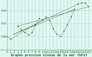 Courbe de la pression atmosphrique pour Saint-Auban (04)