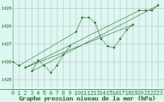 Courbe de la pression atmosphrique pour La Baeza (Esp)