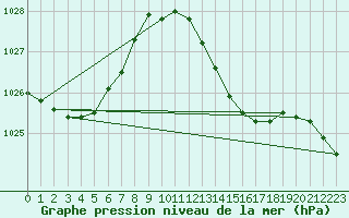 Courbe de la pression atmosphrique pour Cap Bar (66)