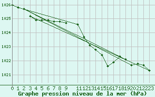 Courbe de la pression atmosphrique pour Diepenbeek (Be)