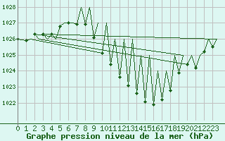 Courbe de la pression atmosphrique pour Zurich-Kloten