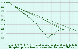 Courbe de la pression atmosphrique pour Klodzko