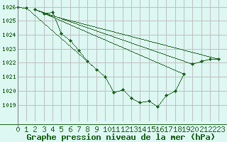 Courbe de la pression atmosphrique pour Skabu-Storslaen