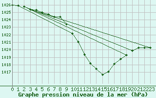 Courbe de la pression atmosphrique pour Bischofshofen