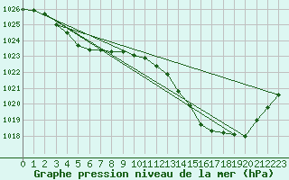 Courbe de la pression atmosphrique pour Angers-Marc (49)
