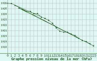 Courbe de la pression atmosphrique pour Ilomantsi