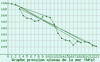 Courbe de la pression atmosphrique pour Eygliers (05)