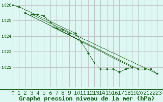 Courbe de la pression atmosphrique pour Ostroleka