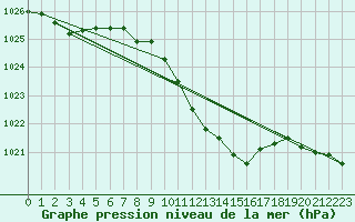 Courbe de la pression atmosphrique pour Mondsee