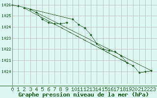 Courbe de la pression atmosphrique pour Ernage (Be)