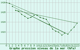 Courbe de la pression atmosphrique pour Brest (29)