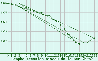 Courbe de la pression atmosphrique pour Dax (40)