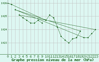Courbe de la pression atmosphrique pour Le Havre - Octeville (76)