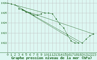 Courbe de la pression atmosphrique pour Lorient (56)