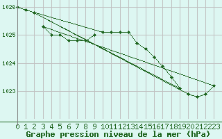 Courbe de la pression atmosphrique pour Dinard (35)