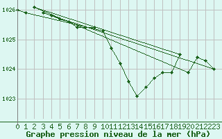 Courbe de la pression atmosphrique pour Leutkirch-Herlazhofen