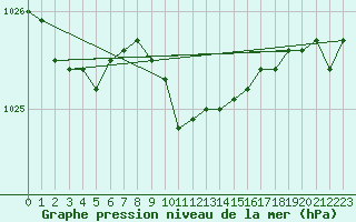 Courbe de la pression atmosphrique pour Wien / Hohe Warte