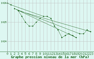 Courbe de la pression atmosphrique pour Saint-Brieuc (22)