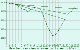 Courbe de la pression atmosphrique pour Gap-Sud (05)