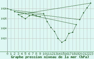 Courbe de la pression atmosphrique pour Neuchatel (Sw)