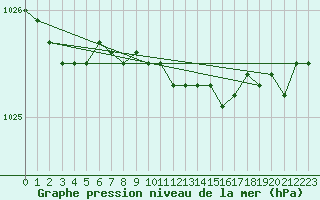 Courbe de la pression atmosphrique pour Ylivieska Airport
