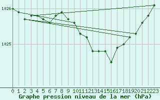 Courbe de la pression atmosphrique pour Maaninka Halola