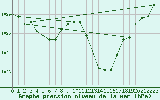 Courbe de la pression atmosphrique pour Nmes - Garons (30)