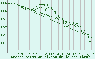 Courbe de la pression atmosphrique pour Bournemouth (UK)